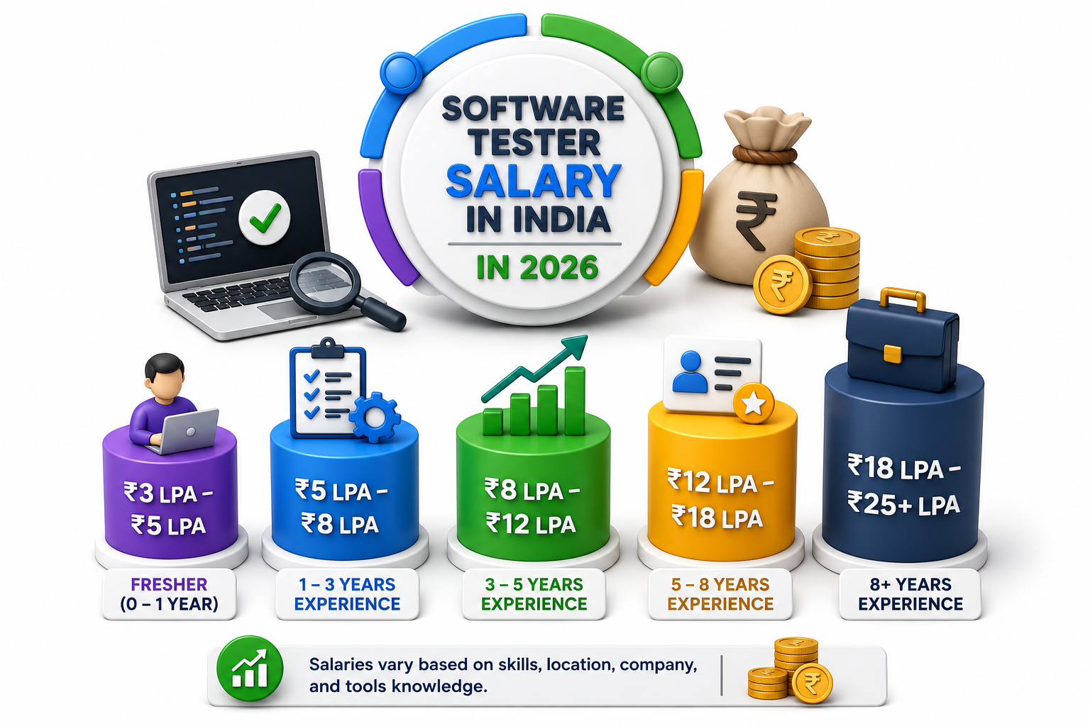 Salary of Software Tester in India
